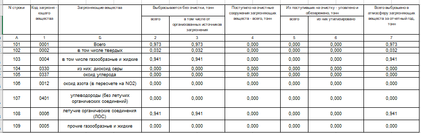 Тп воздух. Отчет 2-ТП воздух полигон Кучино 2020-2021. Где брать данные для отчет 2тп воздух. Срок хранения отчёта 2тп воздуха в архивах организации.